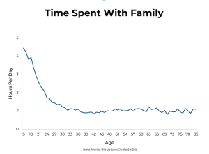 graph-showing-time-spent-with-family