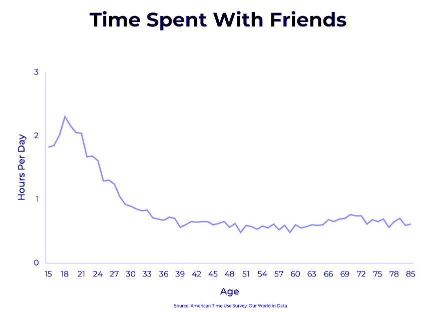 data-showing-time-spent-with-friends