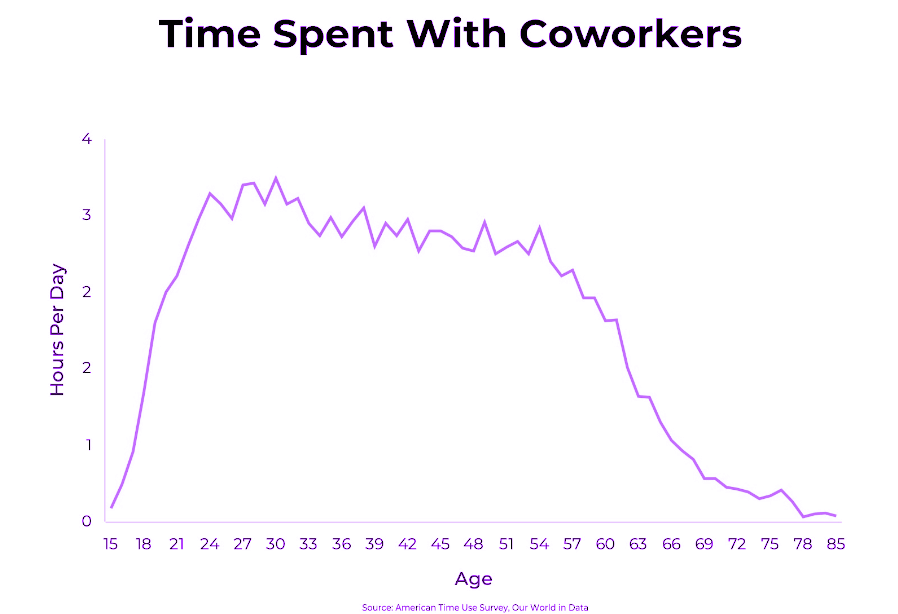 data-showing-time-spent-with-coworkers